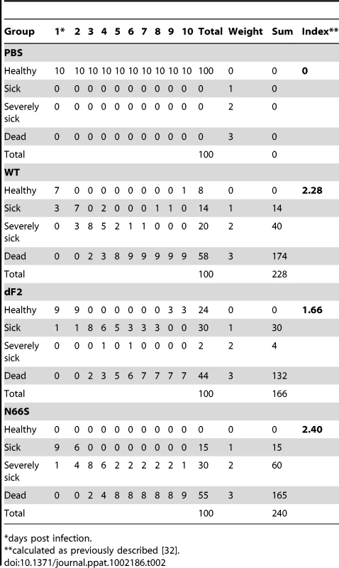 Pathogenicity-Index of VN1203 WT, dF2 and N66S in white peking ducks.