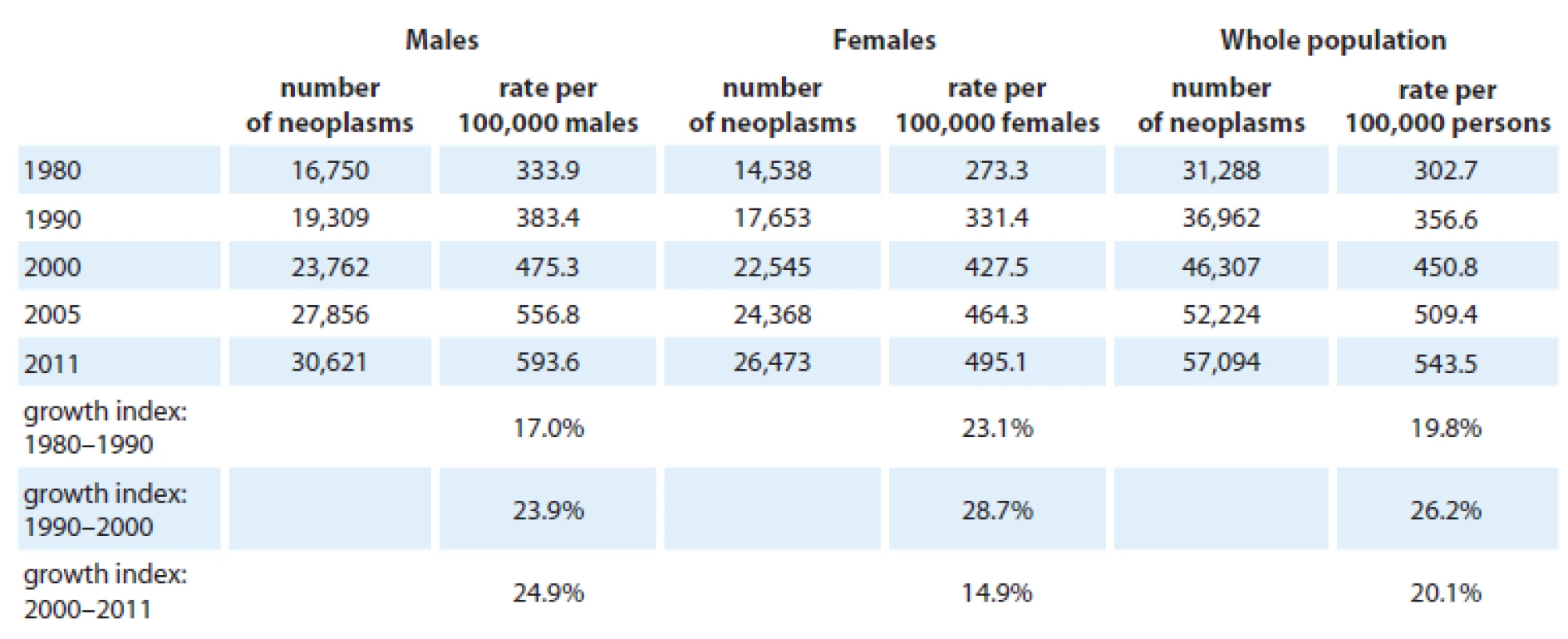 Trends in incidence rates of malignant tumors excluding non-melanoma skin cancer (C00–C97 excluding C44) in the Czech Republic.