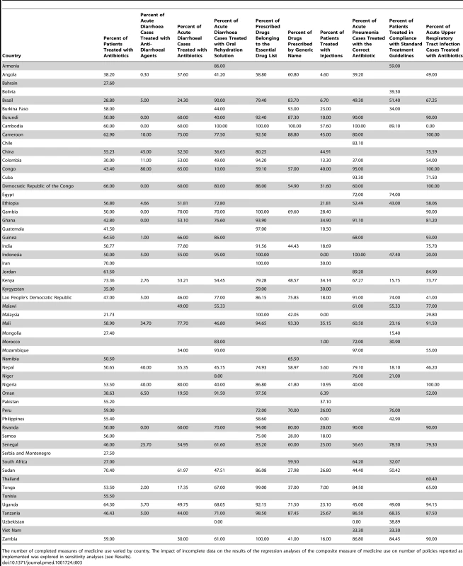 Results for the ten individual medicine use measurements derived from surveys conducted in the 56 study countries.