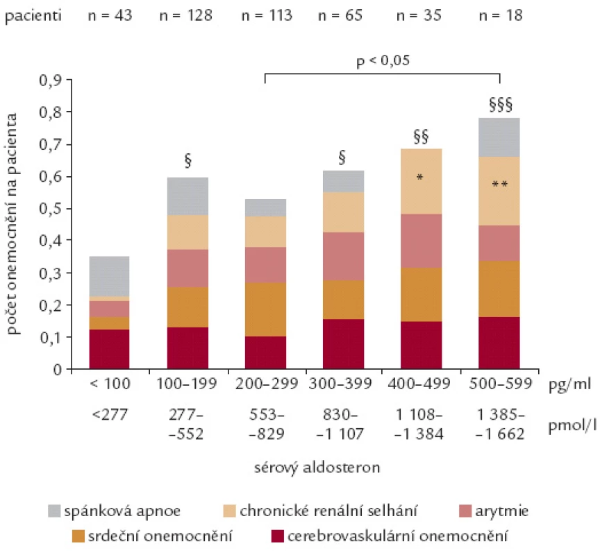 Kardiovaskulární komplikace ve vztahu k hladinám aldosteronu v plazmě (modifikováno podle Born-Frontsberg et al [14]).