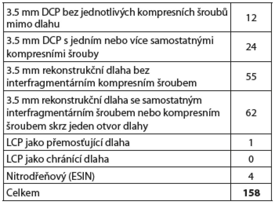 Typy použitého osteosyntetického materiálu (dlahy)