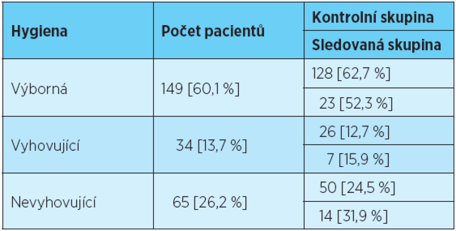 Úroveň ústní hygieny