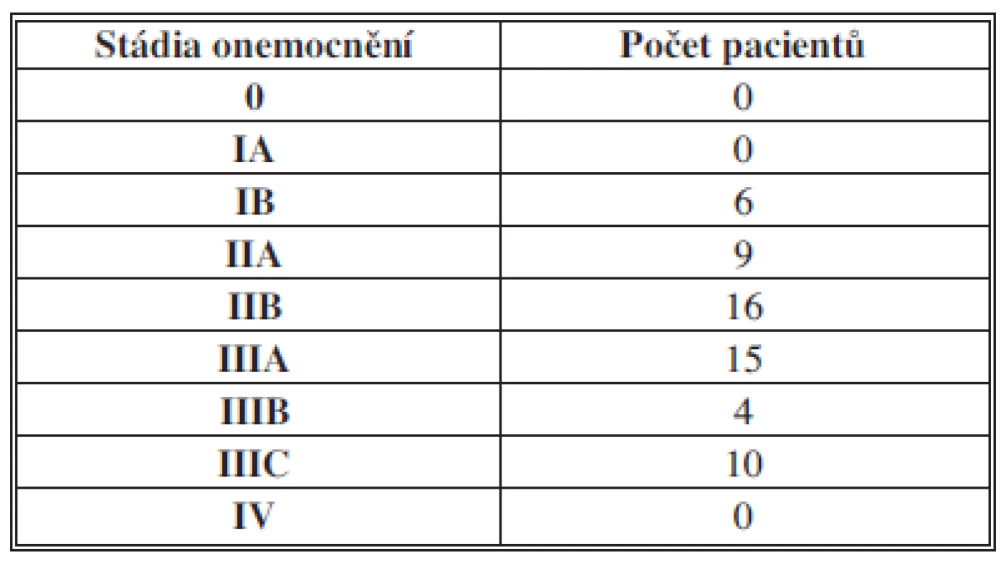 Rozdělení 60 operovaných pro karcinom jícnu, kde byla provedena ezofagektomie v Novém Jičíně 2006–2012 dle klinických stádií
Tab. 1: Distribution of 60 patients who underwent esophagectomy for esophageal cancer in Nový Jičín 2006–2012 according to the clinical stages