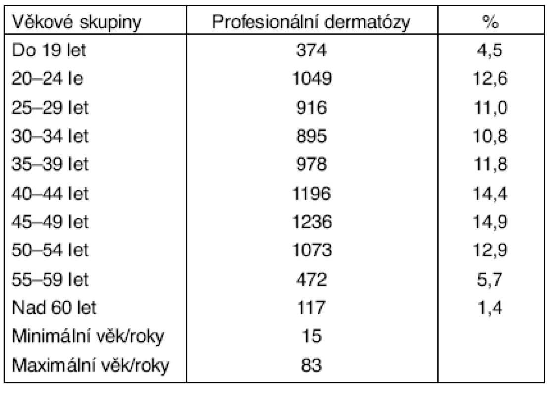 Kožní nemoci z povolání – podle věku