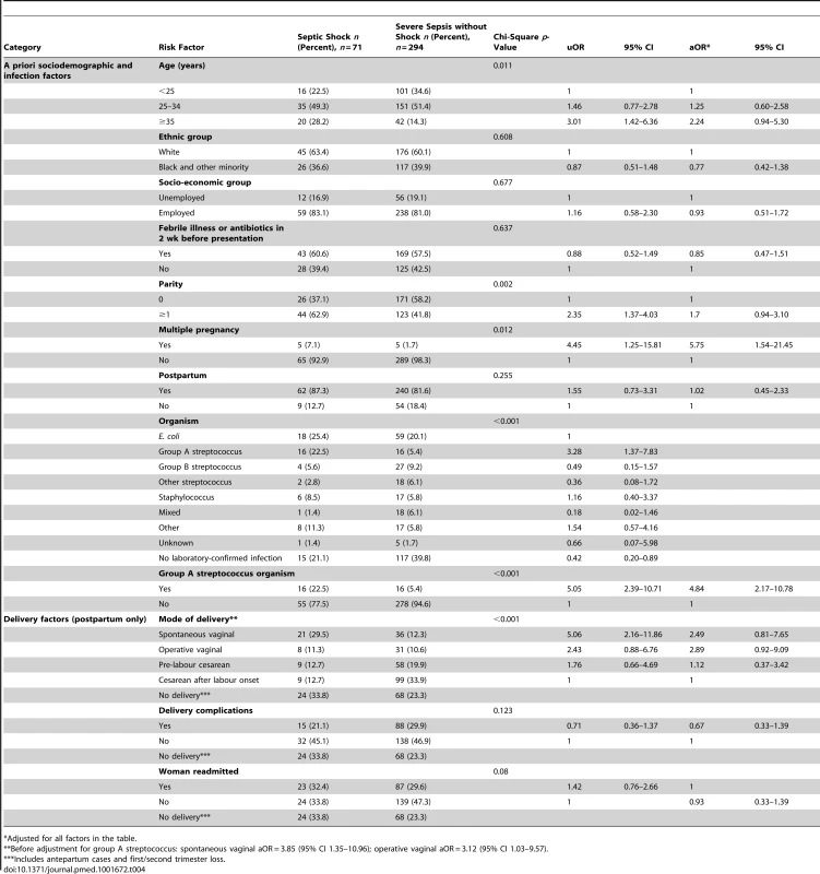 Unadjusted and adjusted odds for septic shock comparing cases of septic shock with cases of severe sepsis without septic shock.