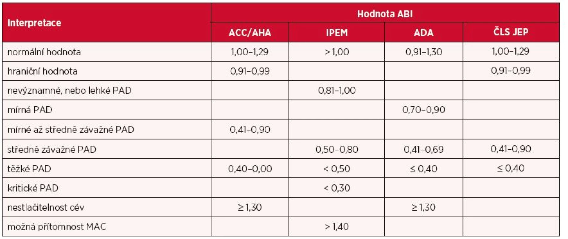 Interpretace hodnot ABI