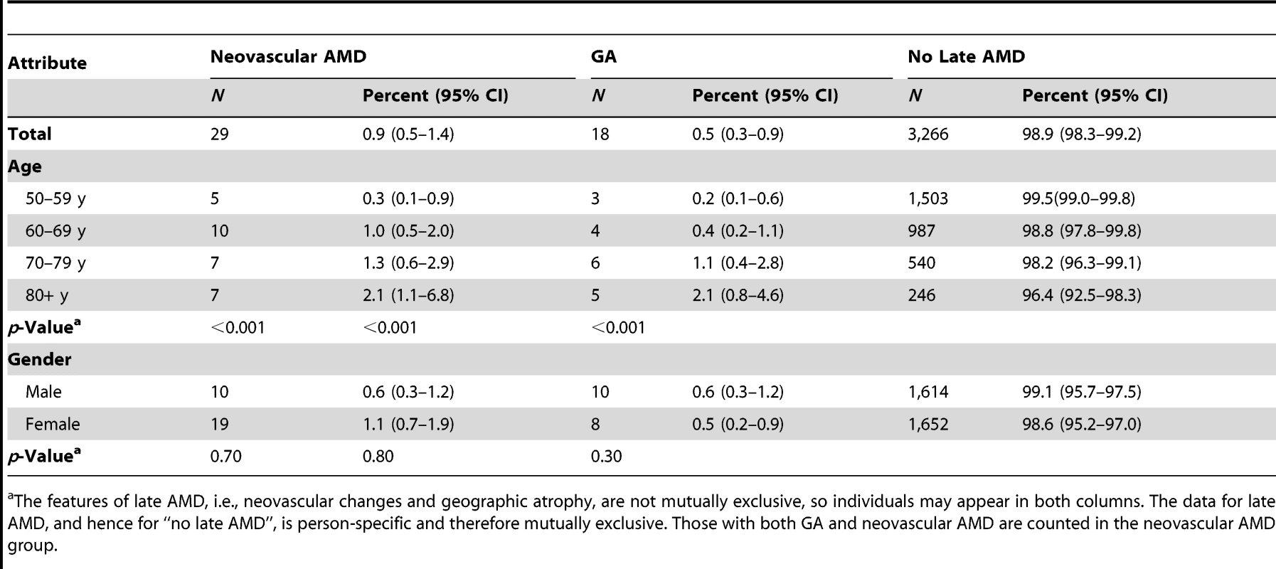 Number and prevalence of features of late AMD (image group) by sex and age (<i>n</i> = 3,304).