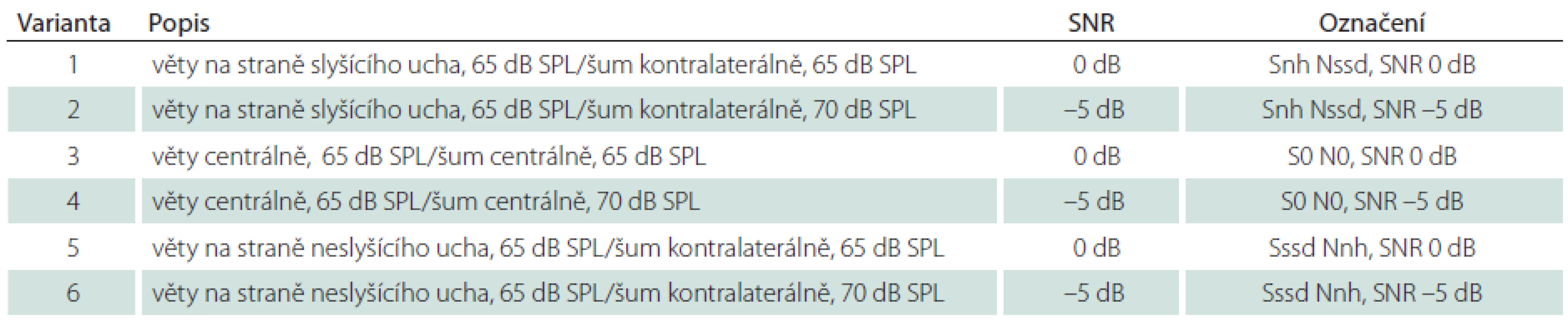 Varianty prezentace vět a šumu.
