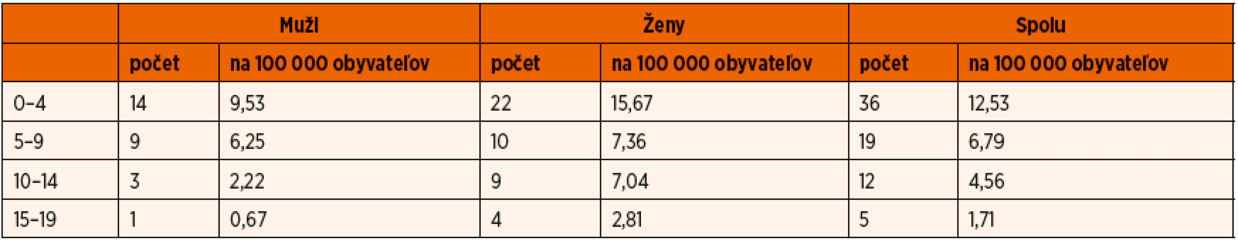 Počet prípadov TBC hlásených do Národného registra tuberkulózy v r. 2015 podľa veku a pohlaví.