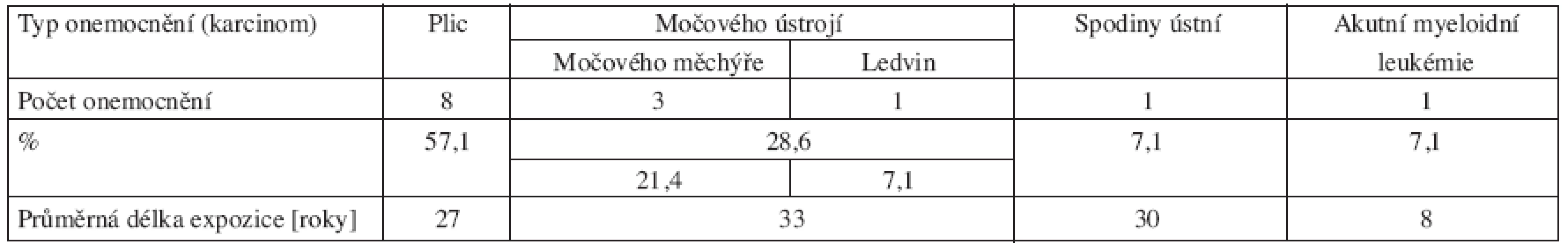 Přehled onemocnění