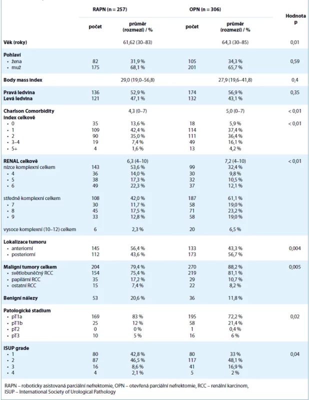 Základní demografická data pacientů a histologie tumorů.