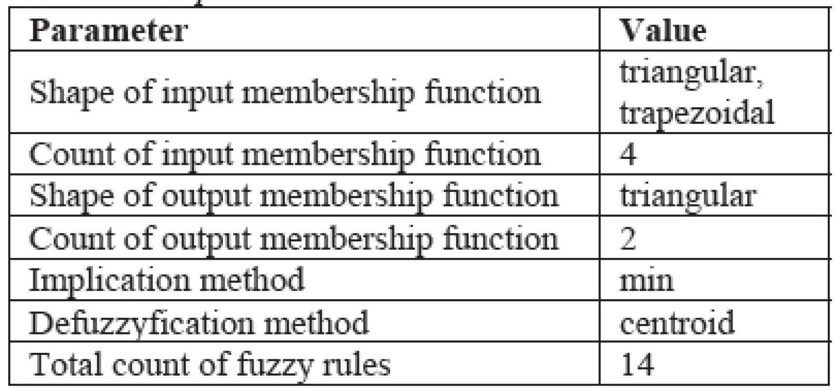 FIS parameters