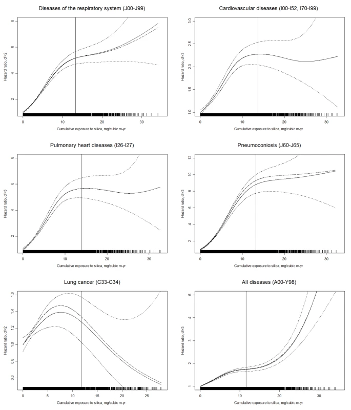 Estimated HRs for total and cause-specific mortality associated with a continuous CDE variable in nested case–control samples from workers with detailed data on historical silica exposure and smoking, 1960–2003.