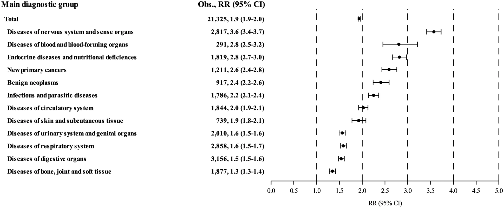 Risk of hospitalisation for somatic diseases in each of 12 main diagnostic groups.