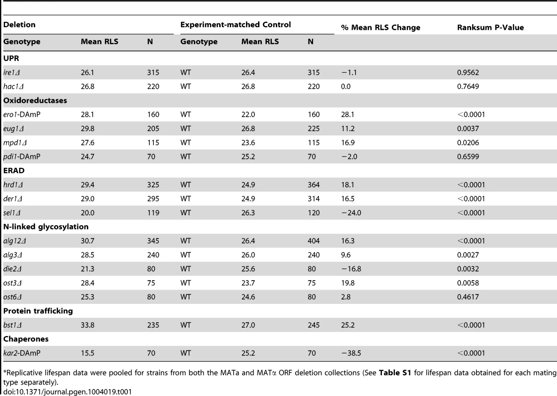 Regulation of lifespan by ER stress response mutants<em class="ref">*</em>.