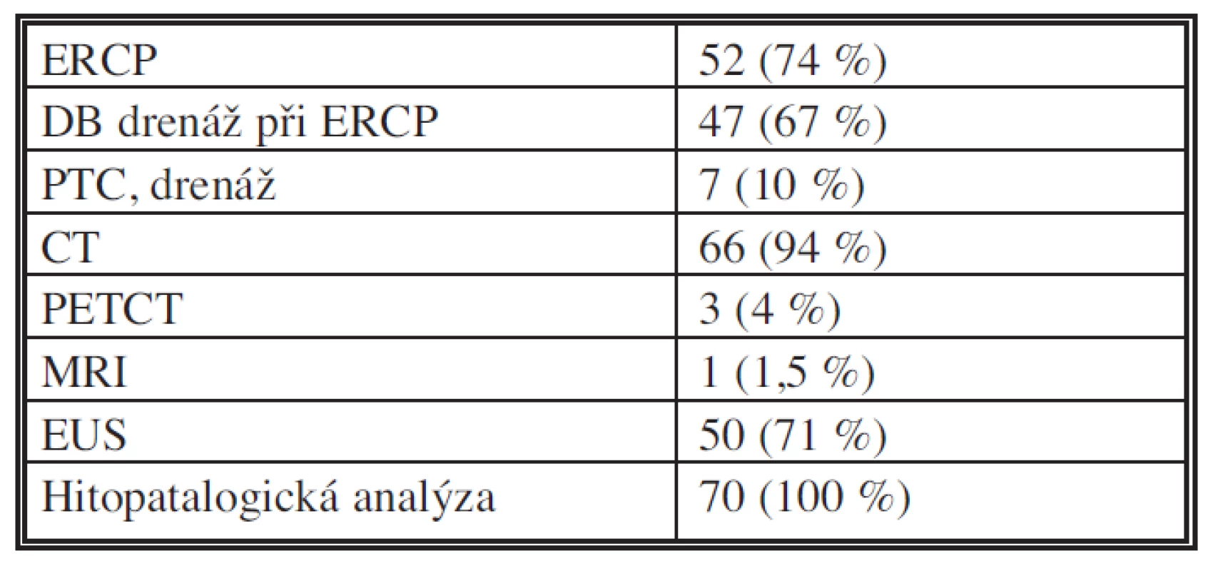 Využití diagnostických metod
Tab. 2: Diagnostic methods