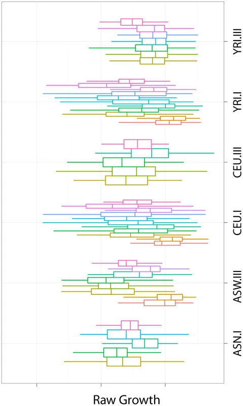 Growth rate measurements by HapMap panel and experiment.