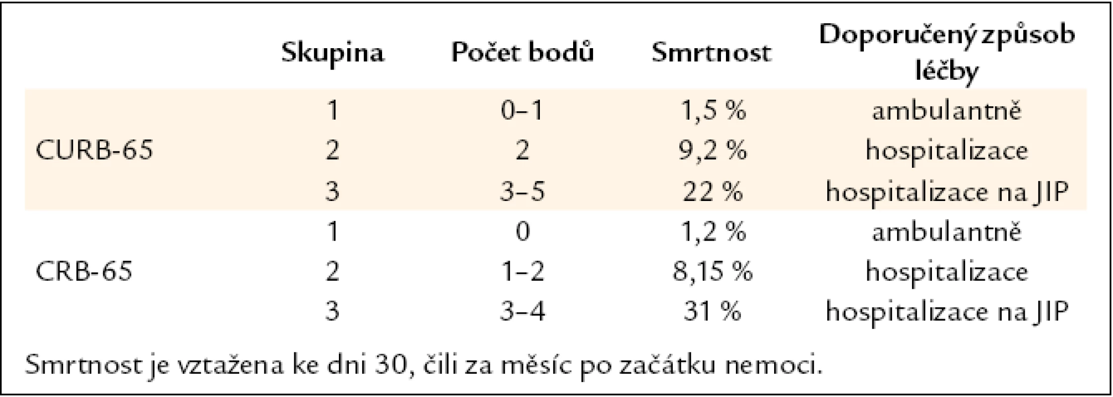 Klasifikace pacientů s komunitní pneumonií podle systému CURB-65 a CRB-65 [18].