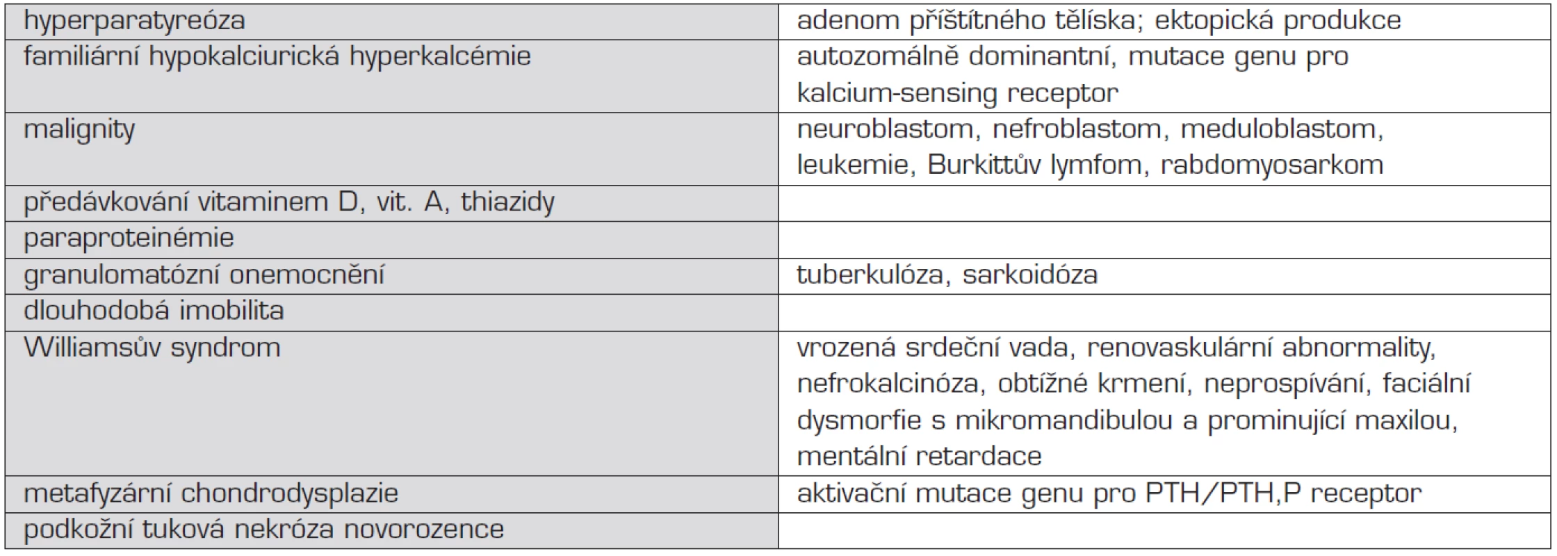 Přehled příčin hyperkalcémie.