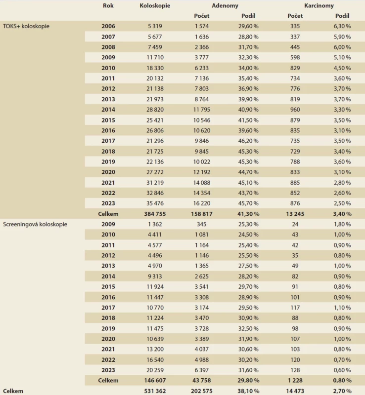 Výsledky screeningového programu v letech 2006-2023. Tab. 3. Results of the screening programme in 2006-2023.
