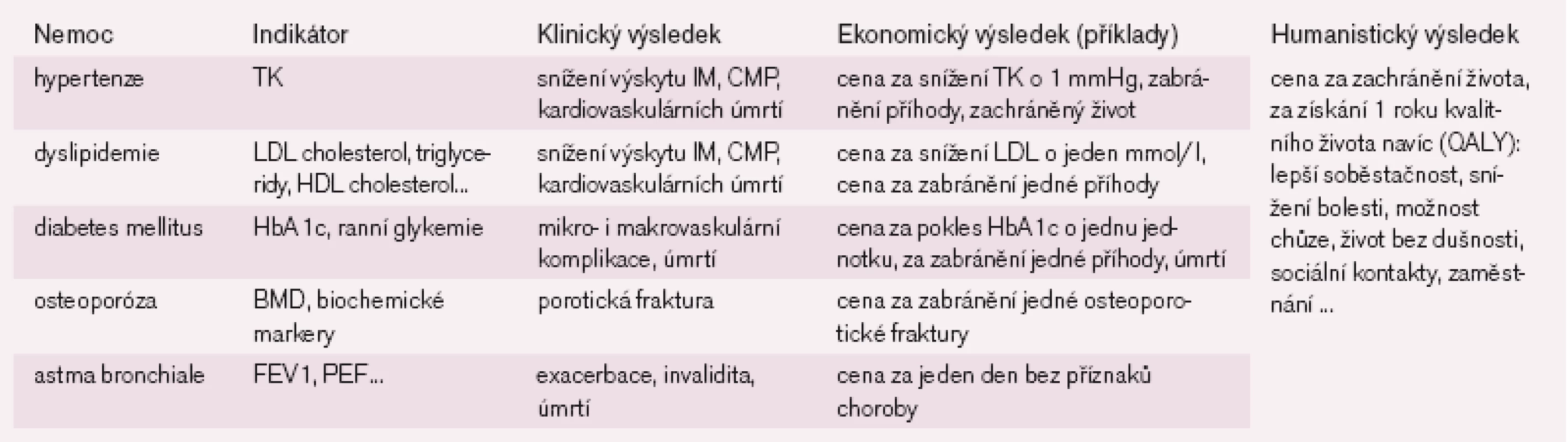 Jak měříme výsledky zdravotní péče.