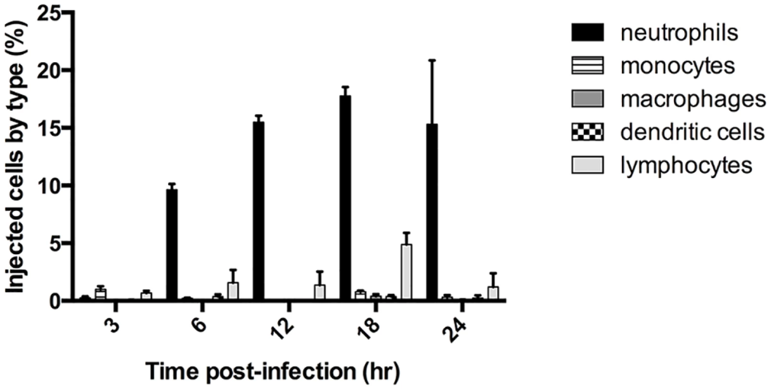ExoS is injected into neutrophils during early pneumonia.