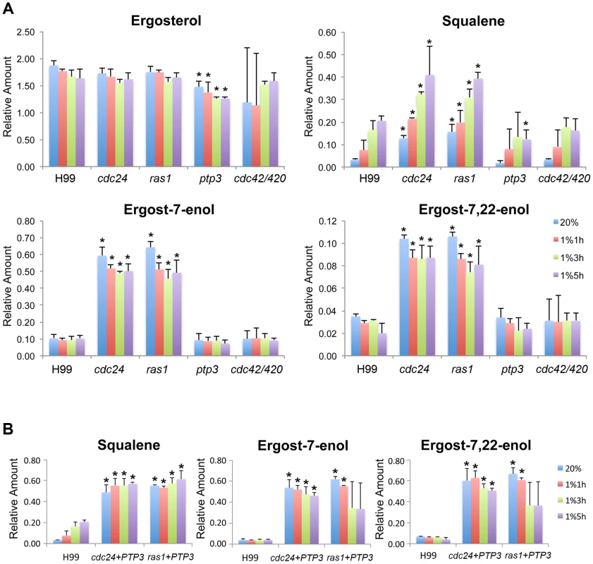 Sterol profile analysis.