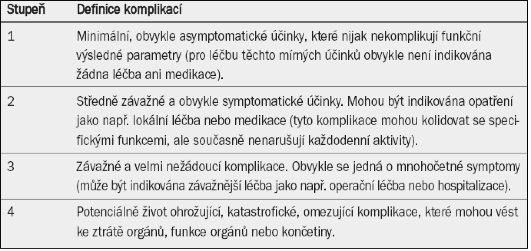 Klasifikační systém Národního institutu pro rakovinu s názvem Všeobecná kritéria toxicity pro popis nežádoucích účinků léčby karcinomu [16].