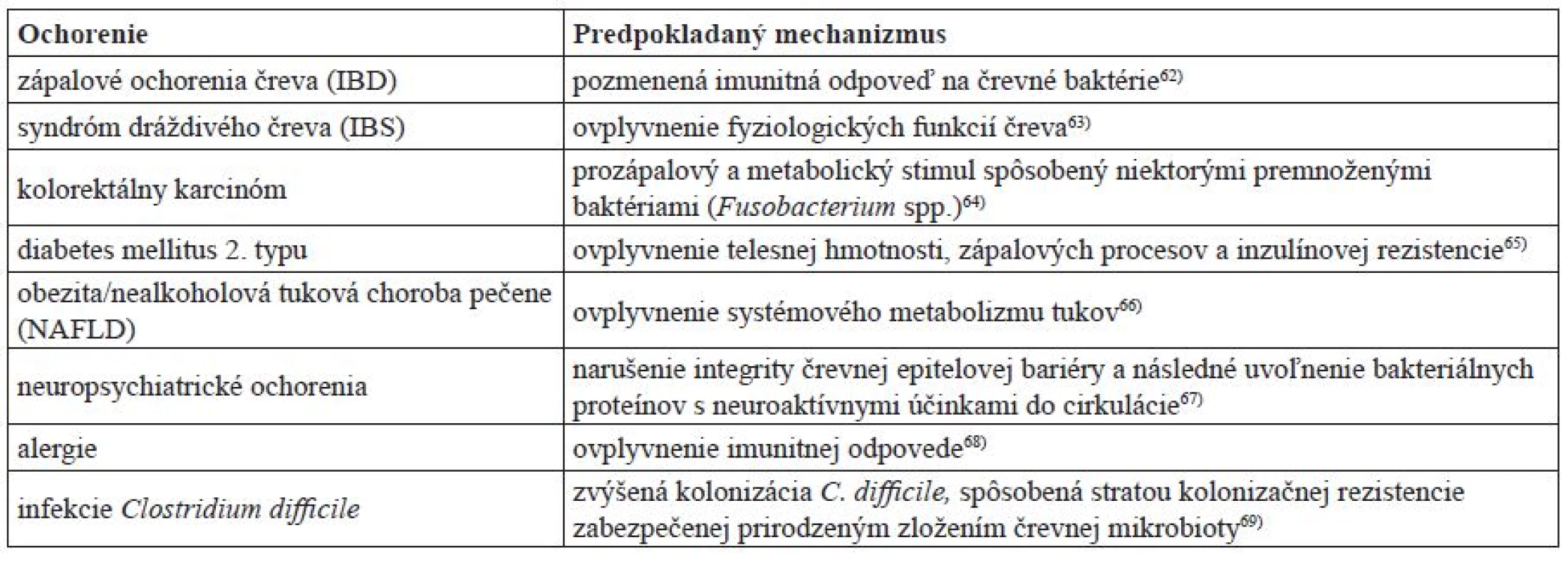 Predpokladaný mechanizmus, akým sa dysbióza podieľa na patogenéze niektorých ochorení