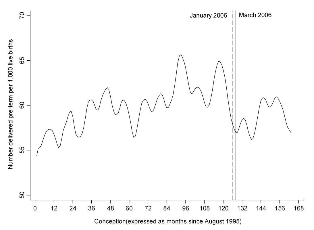 Time trend in the number of infants delivered preterm per 1,000 live births.
