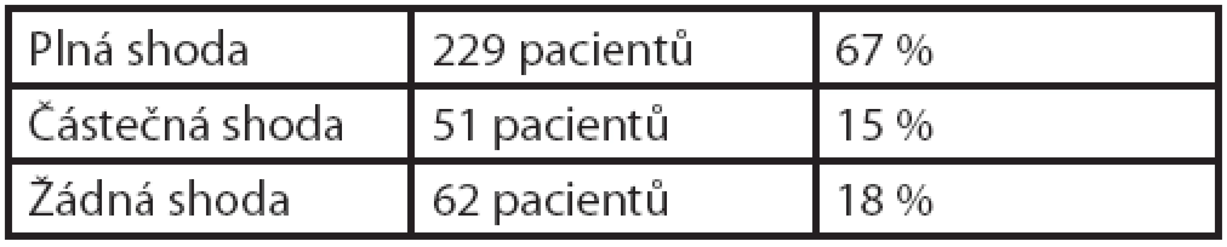 Procentuální srovnání shody předoperační diagnózy s artroskopickým nálezem (n = 342)