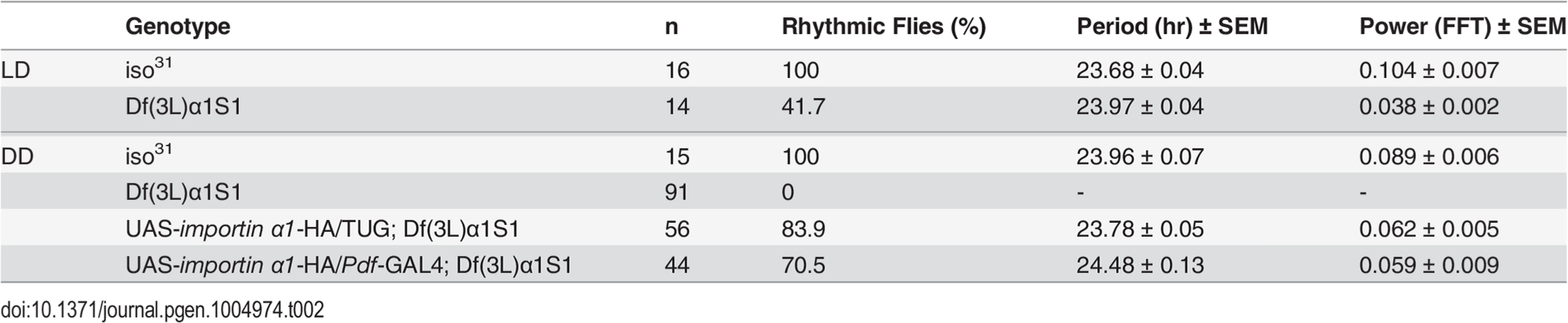 Free-running circadian locomotor rhythms in the importin α deletion mutant, Df(3L)α1S1, and rescue lines.