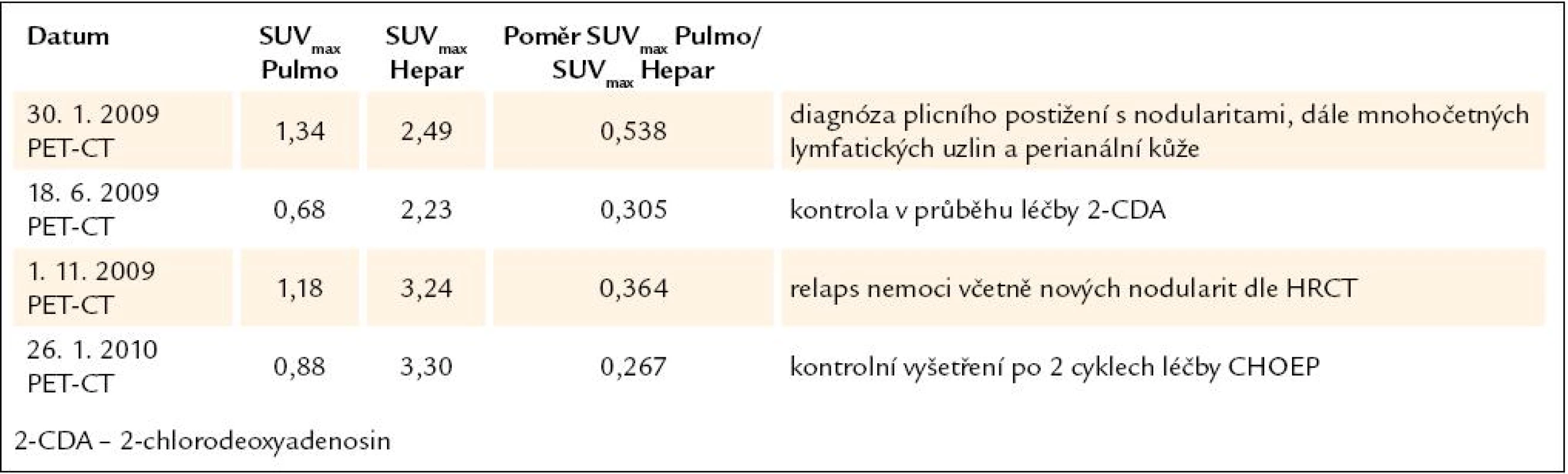 Vývoj plicní aktivity při PET-CT vyšetření u 6. pacienta, nar. 1973.