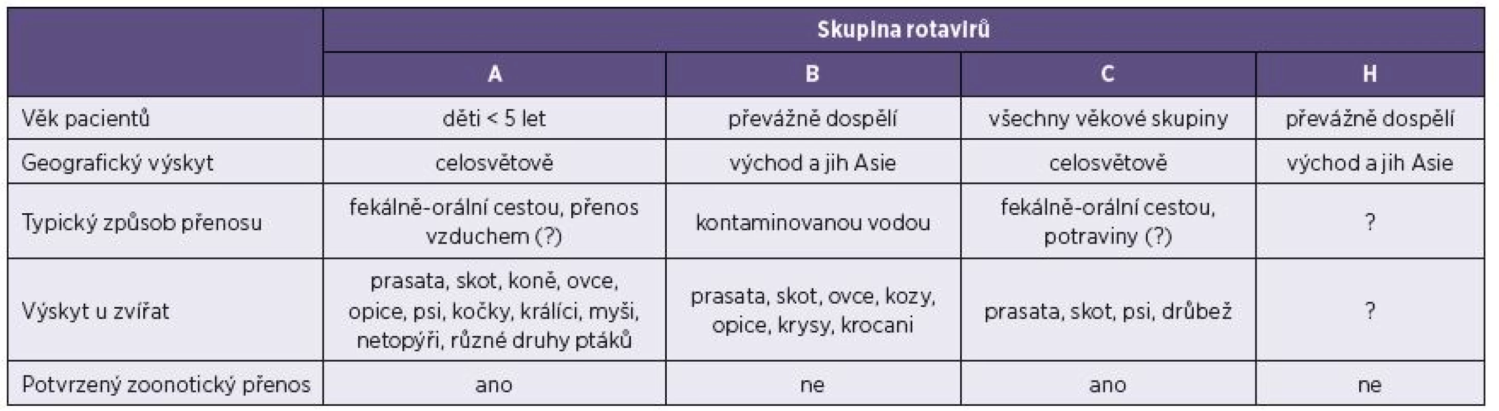Hlavní charakteristiky rotavirů způsobujících infekce lidí
Table 2. Main characteristics of rotaviruses associated with human infections