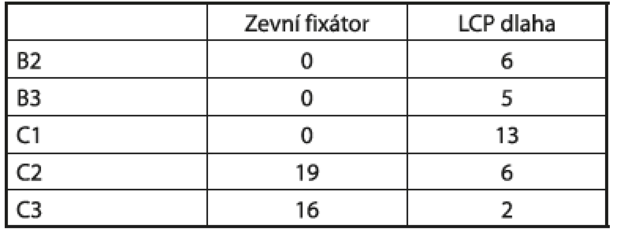 Rozložení jednotlivých zlomenin v souboru dle AO klasifikace