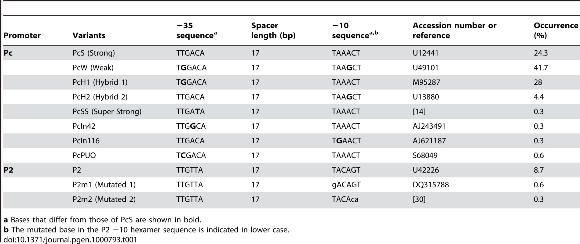 Pc variants and P2 promoter sequences found in class 1 integrons.