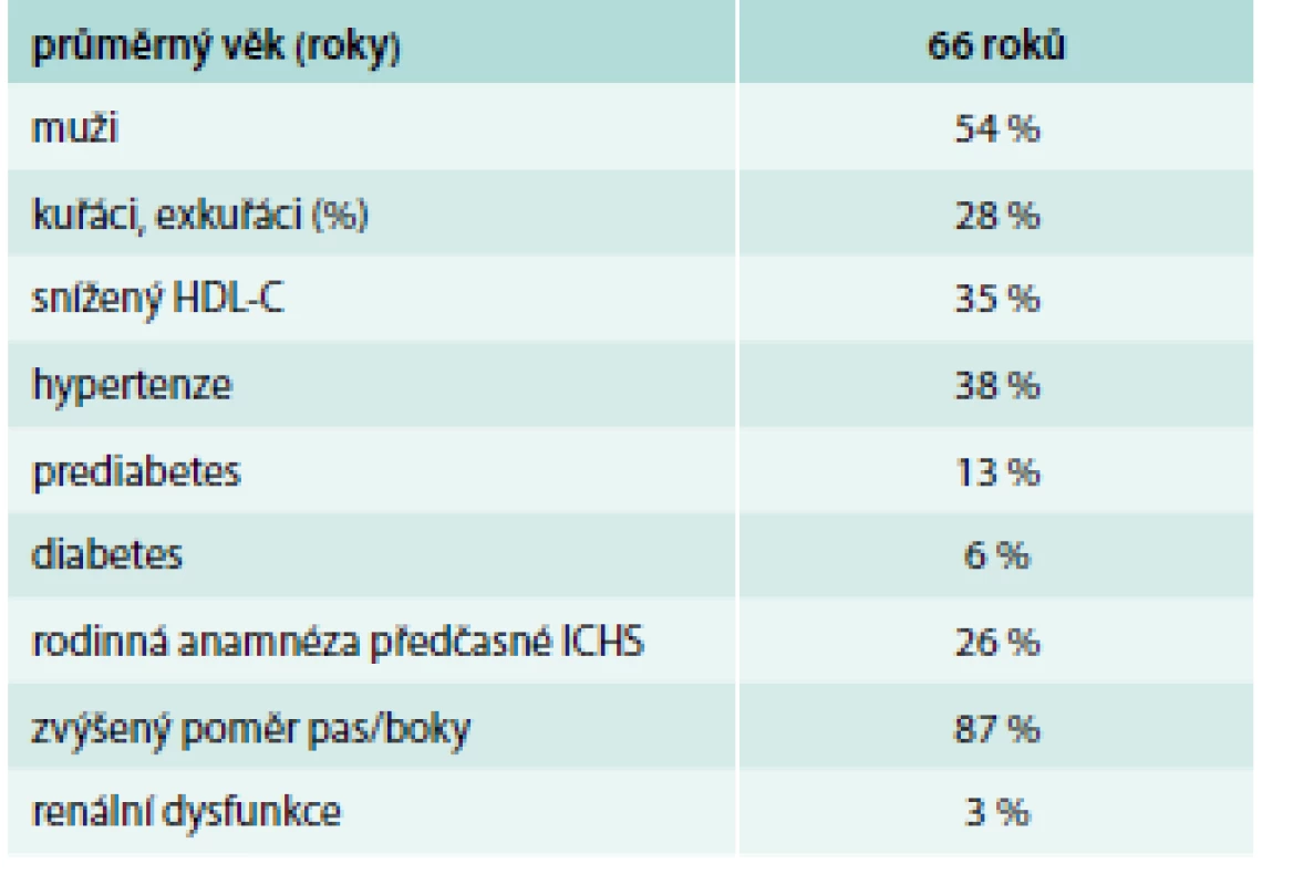Rizikové faktory souboru ve studii HOPE-3