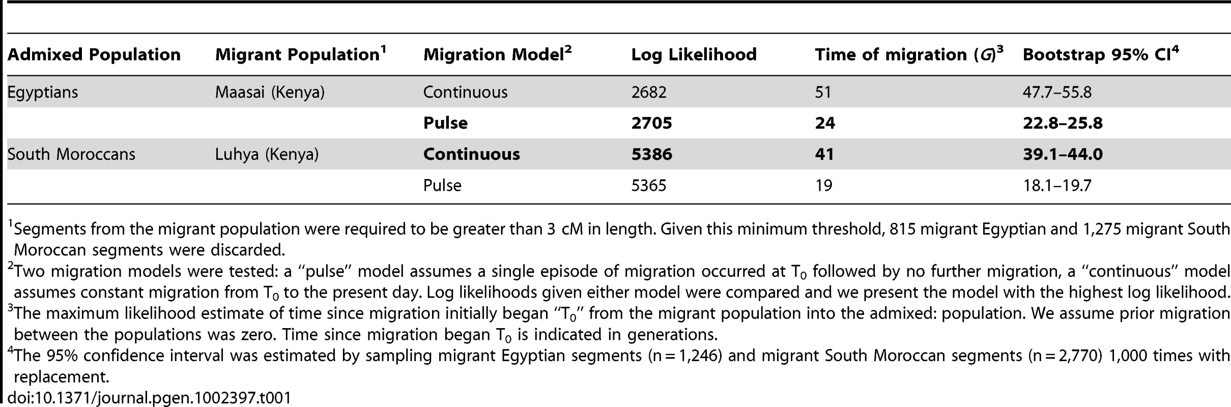 Models of migration into North Africa.