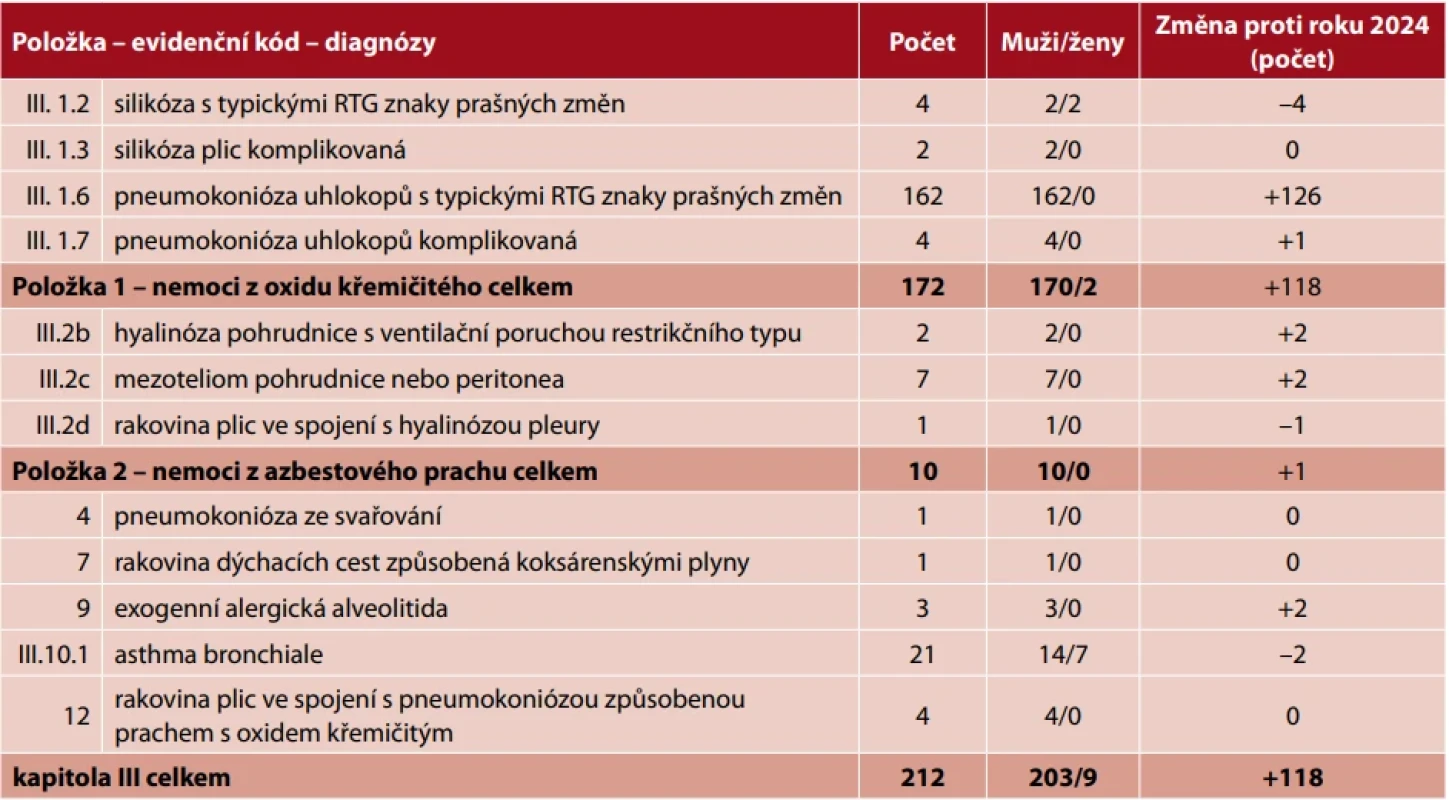 Kapitola III – nemoci z povolání týkající se dýchacích cest, plic, pohrudnice a pobřišnice v roce 2025