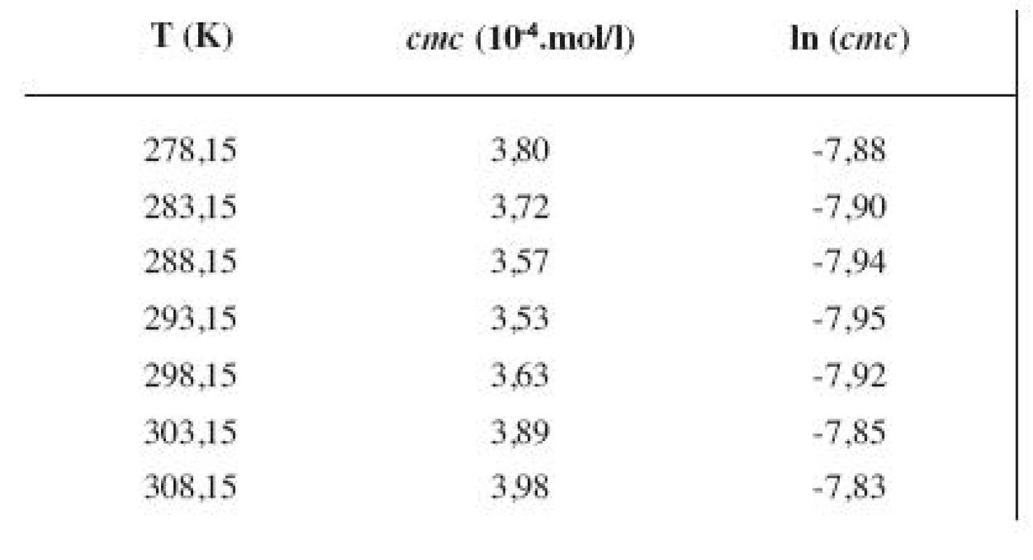 Zistené hodnoty <i>cmc</i> a ln (<i>cmc</i>) meranej látky v 4 mol/l metanolovom roztoku