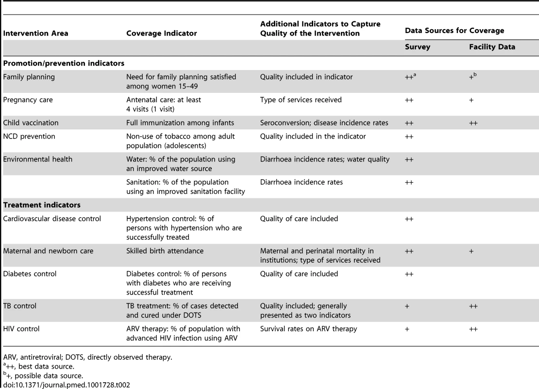 Intervention coverage indicators with quality dimension or with additional indicators to capture service quality, and source of data.