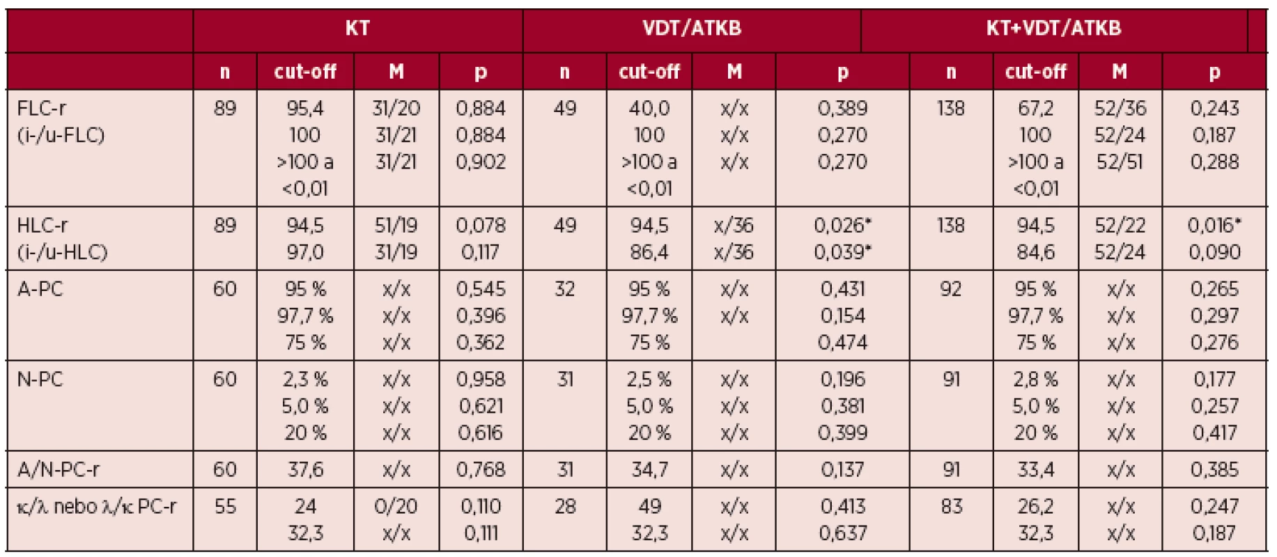 Vztah PFS („progression free survival“) k FLC-r (Freelite<sup>TM</sup>), HLC-r (Hevylite<sup>TM</sup>) 
a vybraným parametrům multiparametrické průtokové cytometrie plazmocytů u mnohočetného myelomu vyšetřeného při diagnóze nemoci