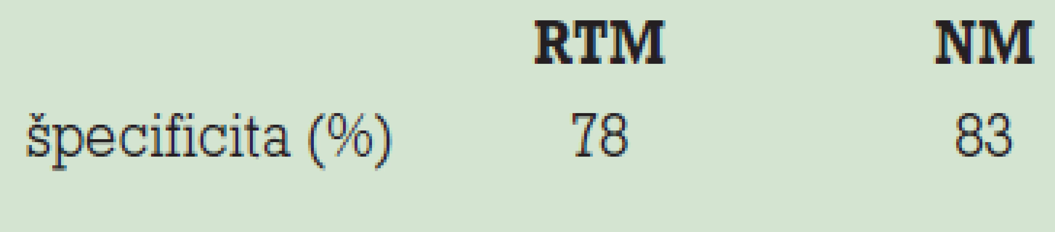 Špecificita mikrovlnnej rádiometrie (RTM) a natívnej mamografie (NM).