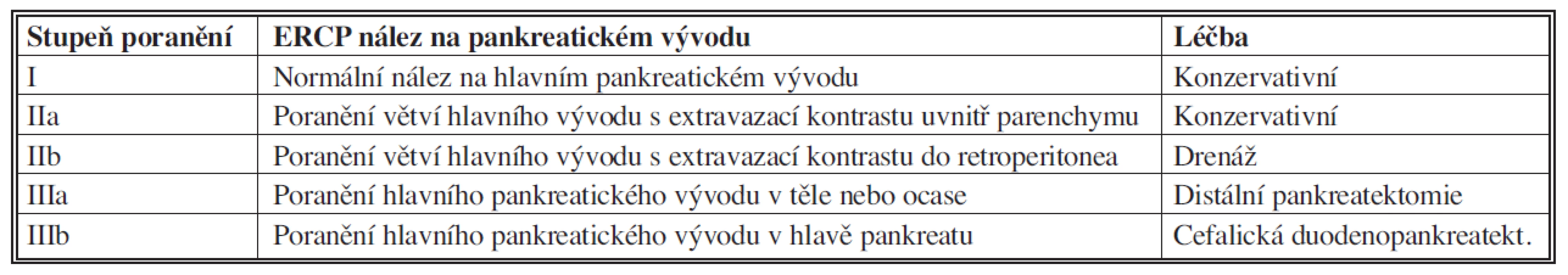 Klasifikace poranění pankreatu – ERCP