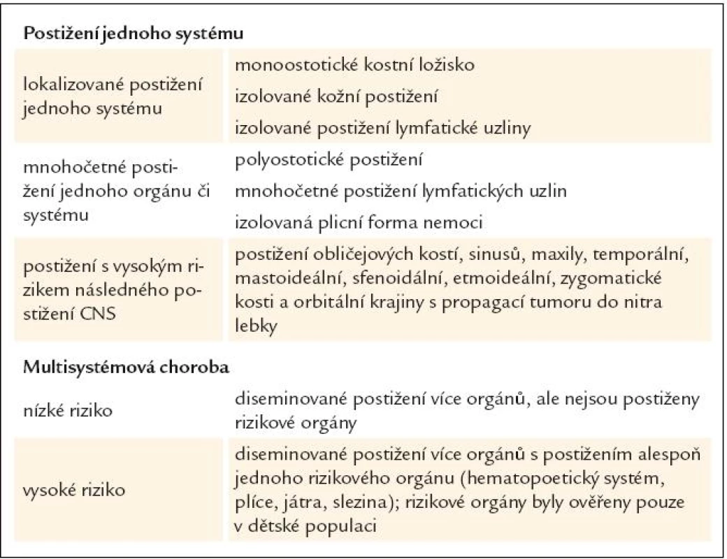Klasifikace Langerhansovy histiocytózy u dospělých. Podle [57].