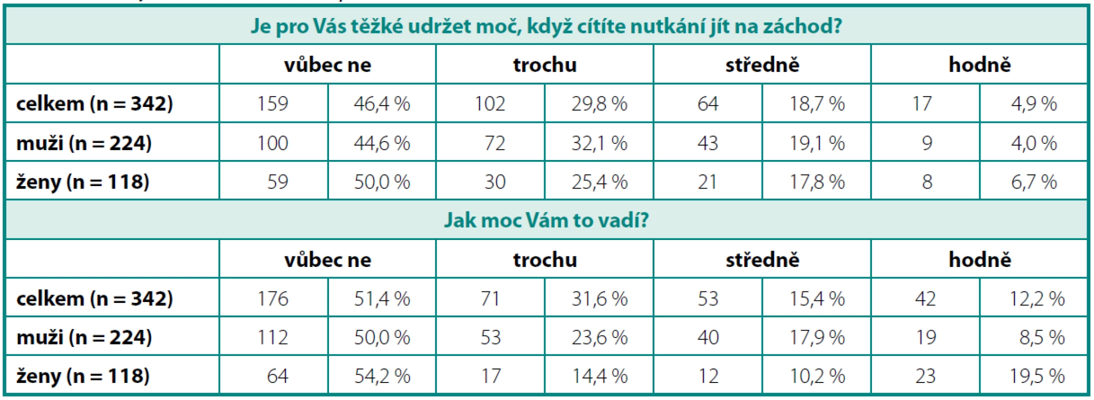 Analýza odpovědí v dotazníku BCSAQ – otázka 1
Table 1. Analysis of the BCSAQ – question Nr. 1