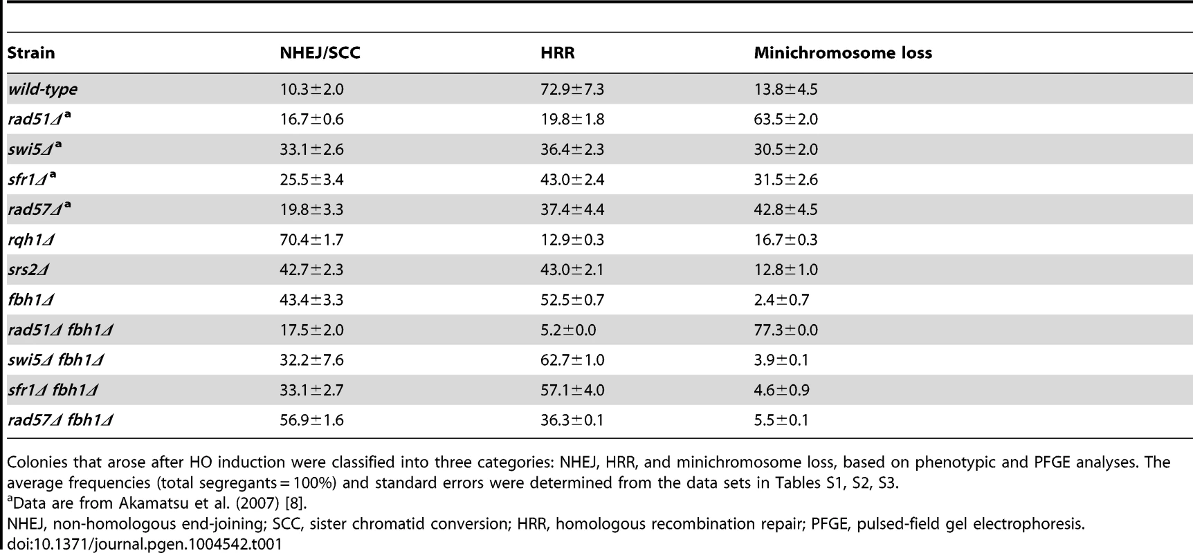 Summary of the outcomes of single-DSB induction (%).