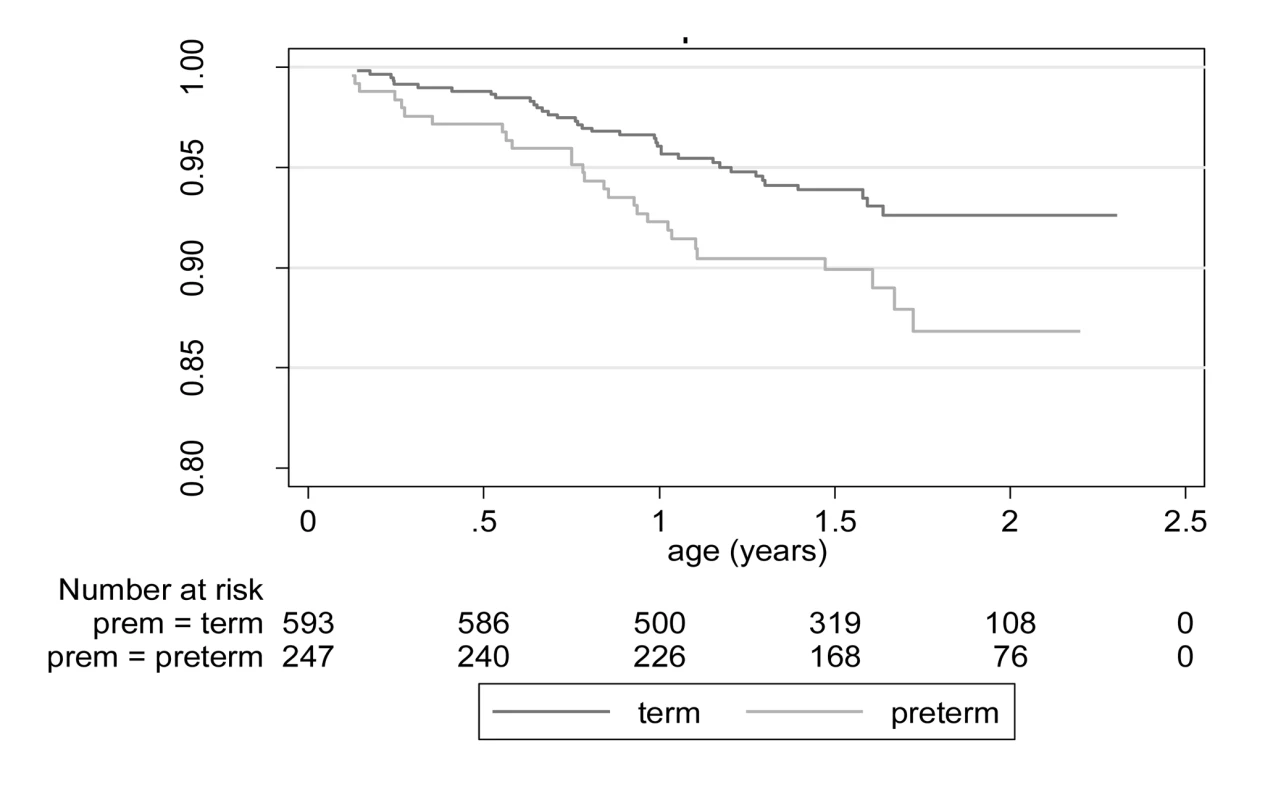 Kaplan Meyer curves: survival of post-neonatal infants born preterm and at term (likelihood ratio X<sup>2</sup> statistic: 5.05; <i>p</i> = 0.02).