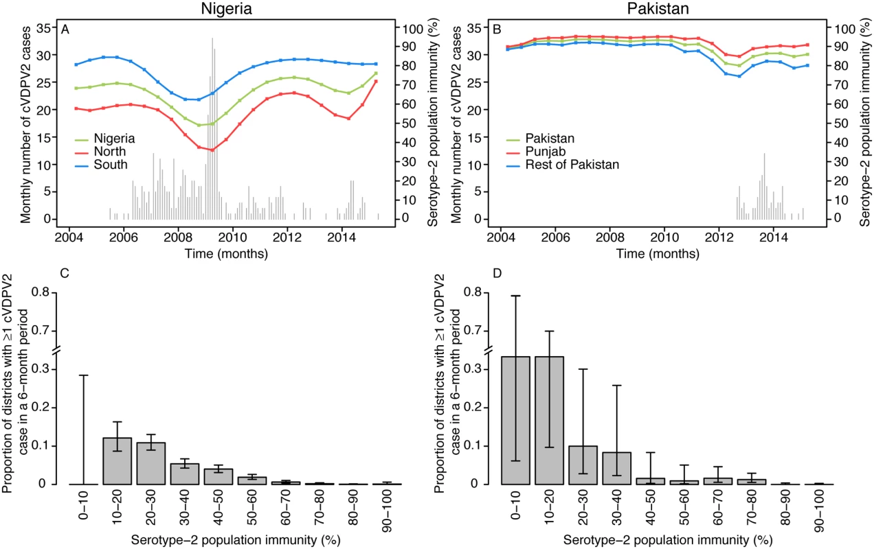 Spatio-temporal correlation between serotype-2 population immunity and the occurrence of cVDPV2 cases.