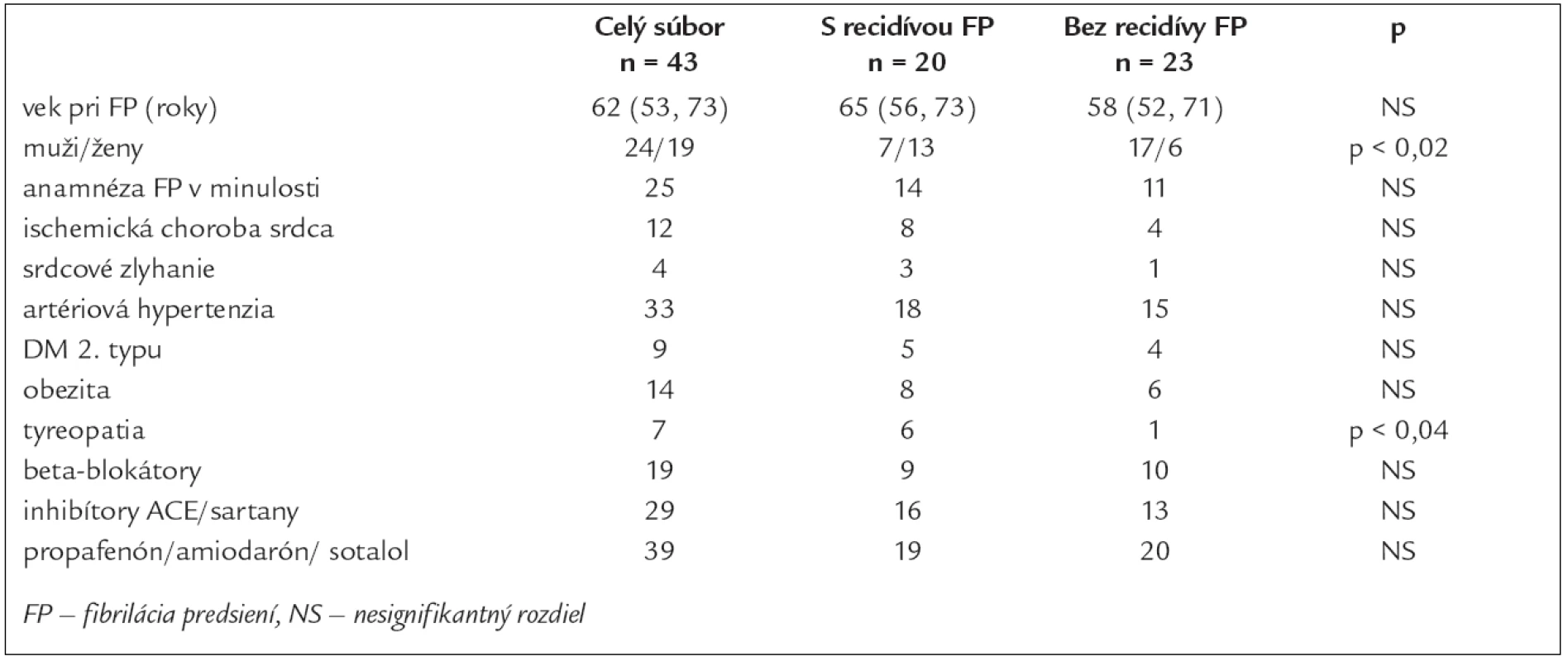 Základné charakteristiky v celom súbore pacientov a v podskupinách.
